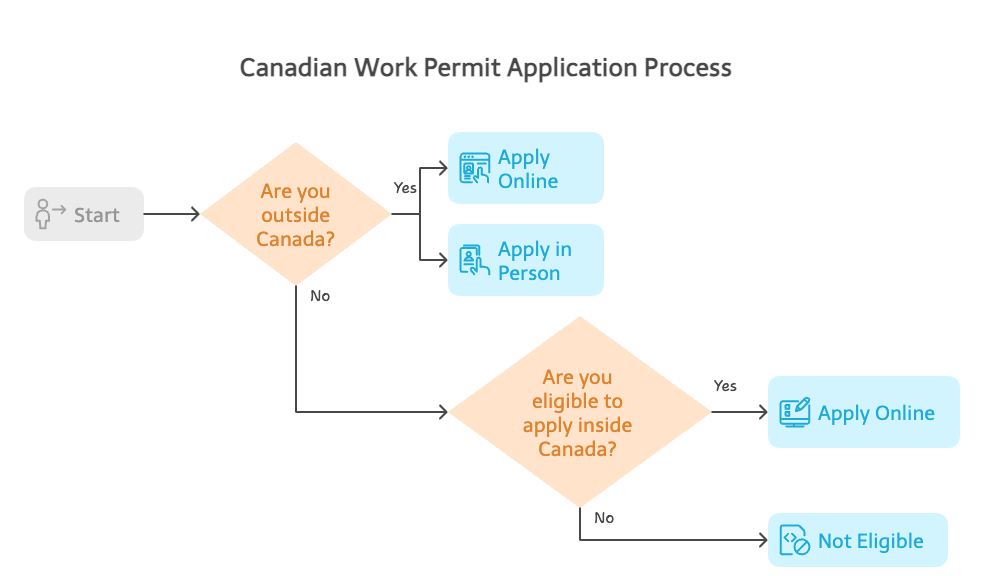 Canadian Work Permit Application Process