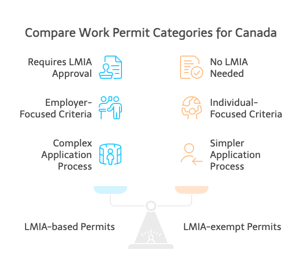 Compare Work Permit Categories for Canada