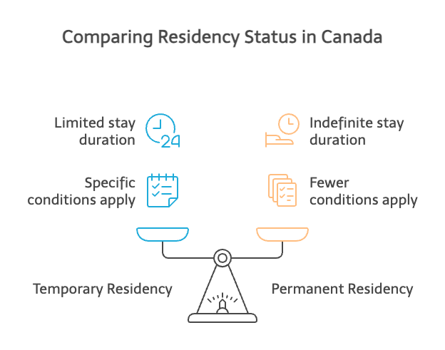 Comparing Residency Status in Canada