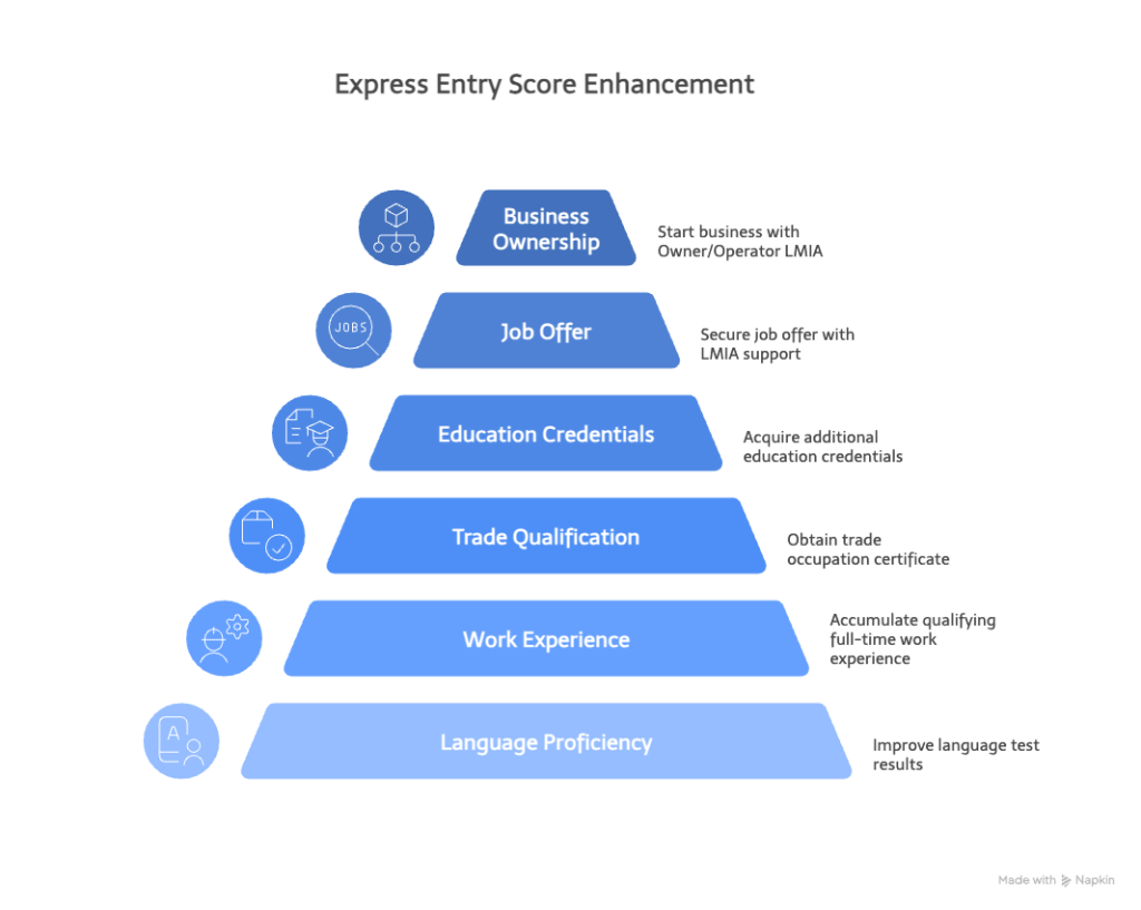 Express Entry Score Enhancement