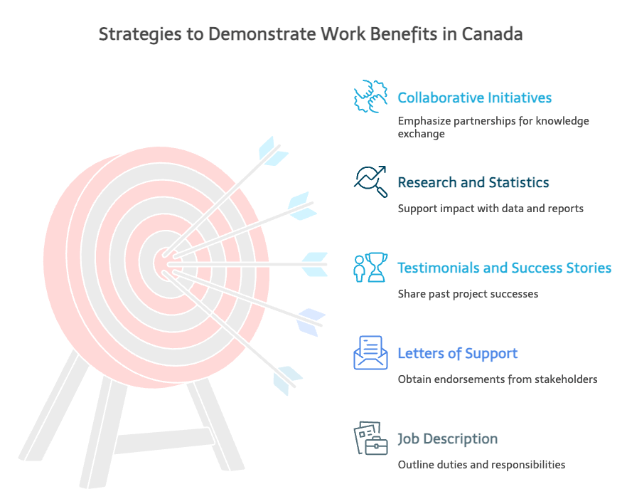 Strategies to Demonstrate Work Benefits in Canada