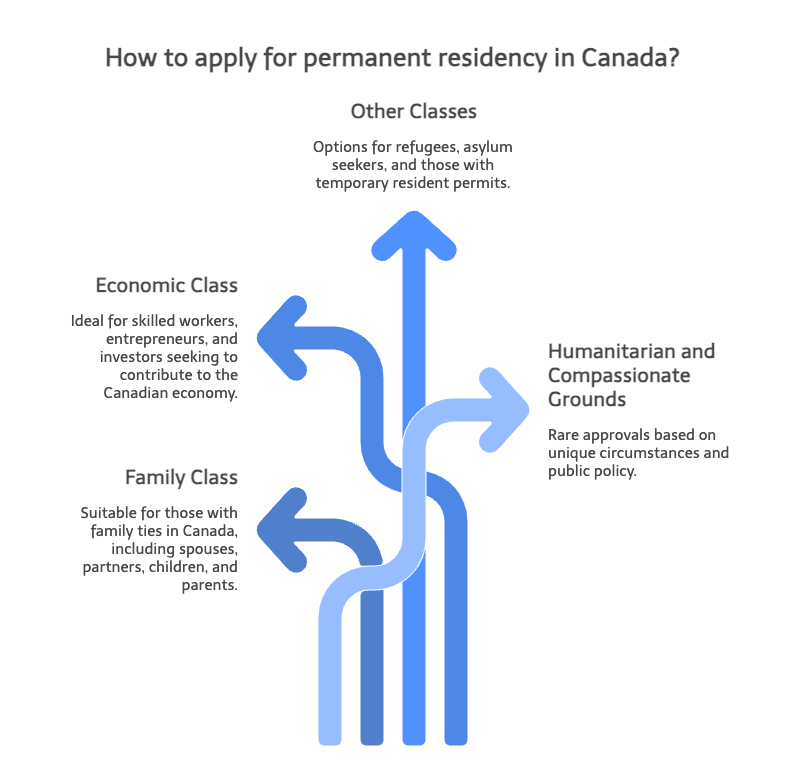 How to get permanent residency in Canada