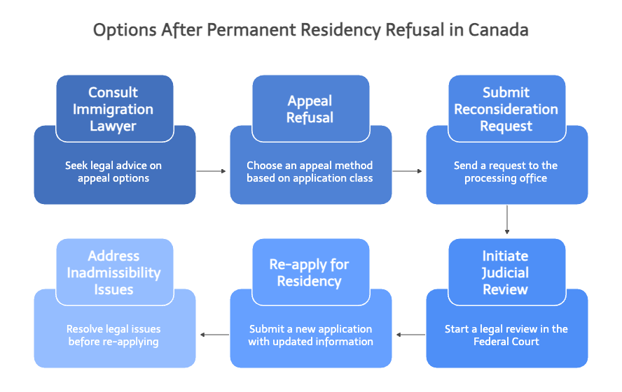 I was refused permanent residency in Canada. Can I appeal the decision or apply again