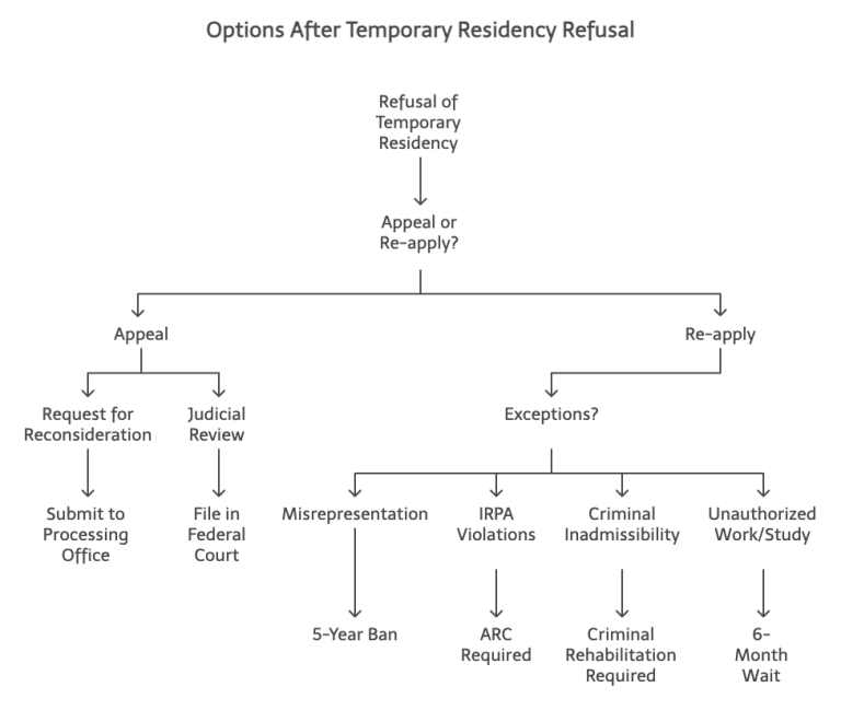 Options After Temporary Residency Refusal