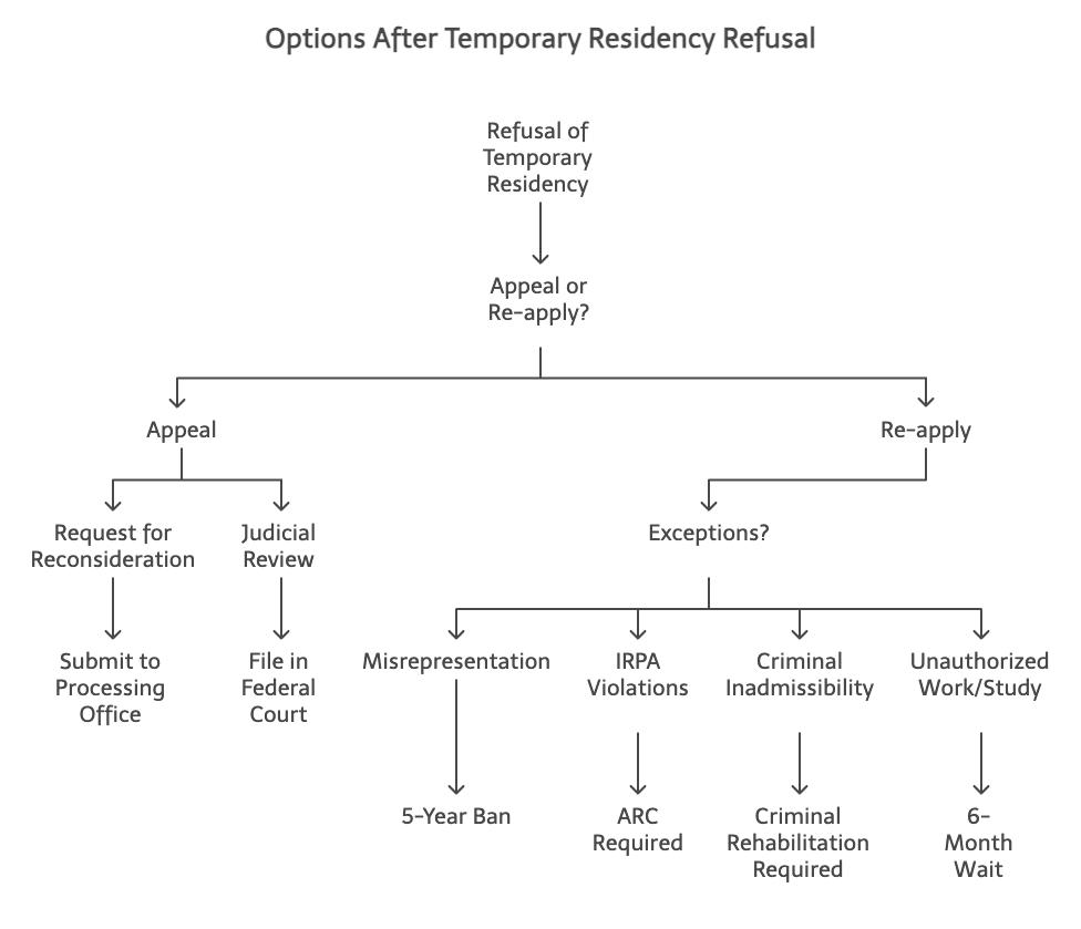 Options After Temporary Residency Refusal