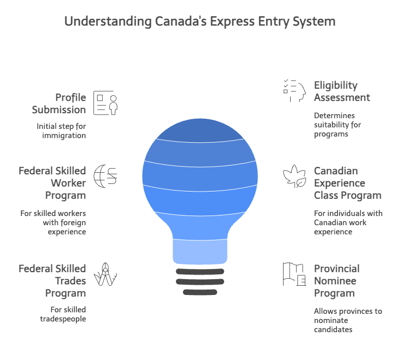 Understanding Canada's Express Entry System