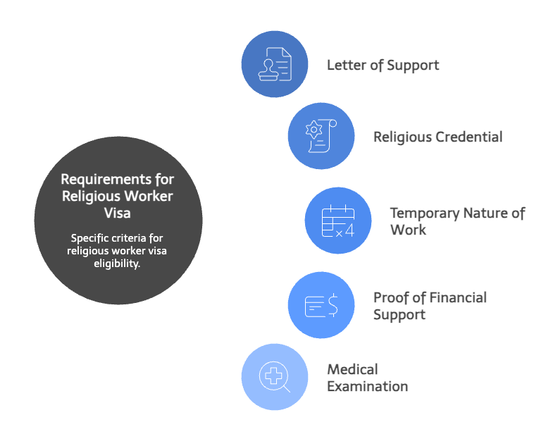 Requirements for a Religious Worker Visa