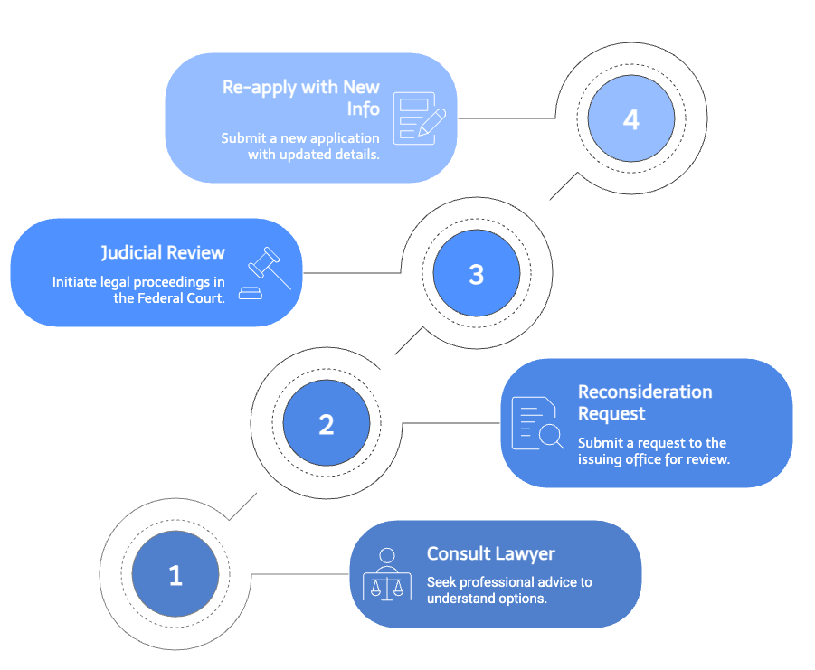 Steps to Address eTA Refusal
