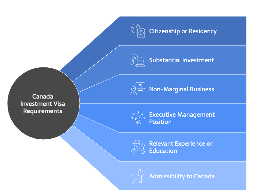 Canada investment Visa requirements