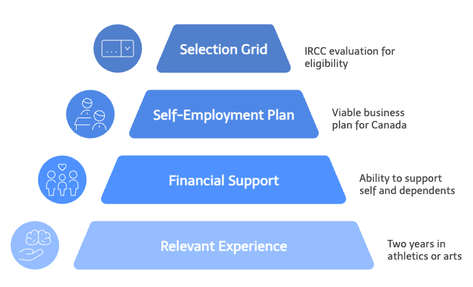 Self-Employed Residency Criteria