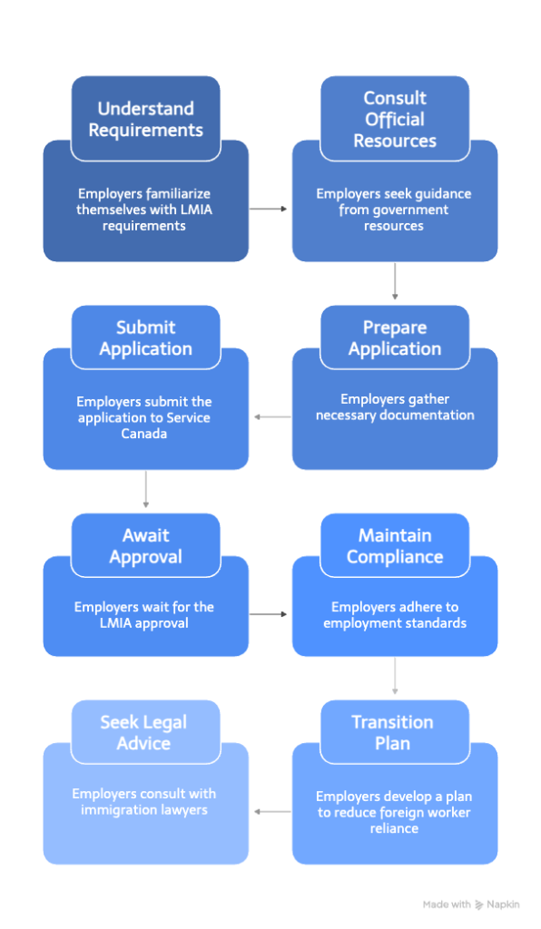 Applying for Permanent LMIA