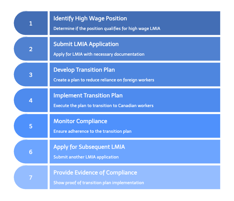High Wage LMIA Priority Processing